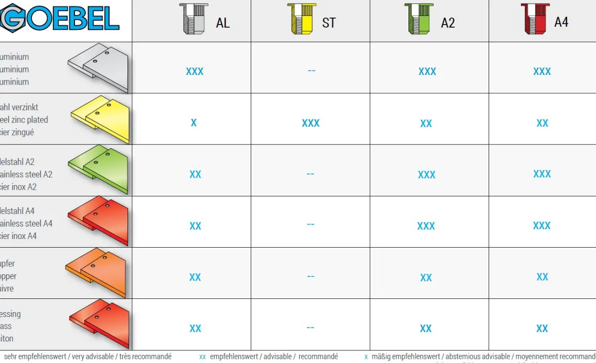 Blindnietmutter - Nietmutter - M4 Edelstahl V2A / A2 Senkkopf (Ø xL ) 5,9 x 11,5 mm Rundschaft gerändelt mit Unterkopfverzahnung Schaftende offen - Einziehmutter, Einnietmuttern - GO-NUT