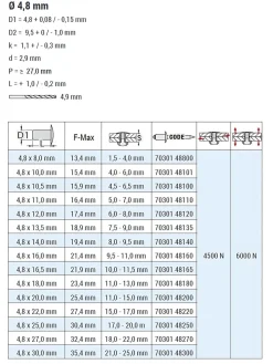 Flachkopf Nieten mit gerilltem Nietdorn Edelstahl A2/Edelstahl A2 (Ø x L) 4,8 x 16,0 mm mit Flachkopf ISO15983 - Flachkopf Niete mit gerilltem Nietdorn - Popniete - STANDARD